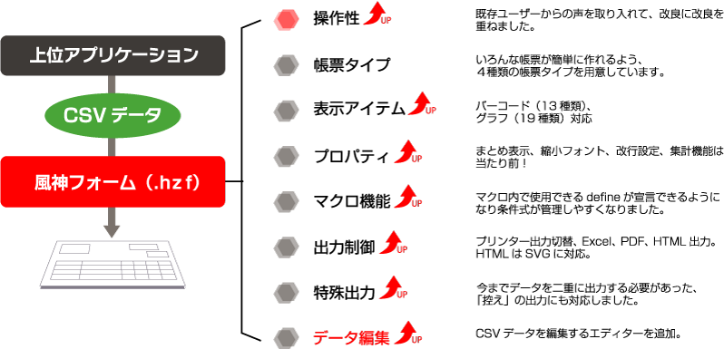 シンプルなCSVデータで表現豊かな帳票作成をサポート