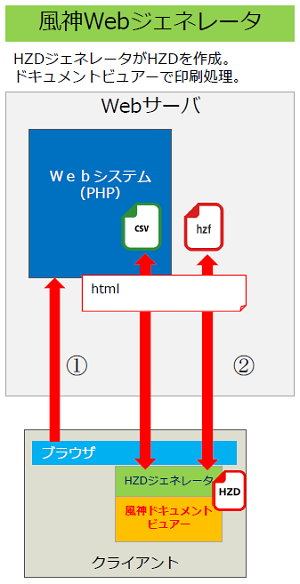 Webジェネレータ概要イメージ