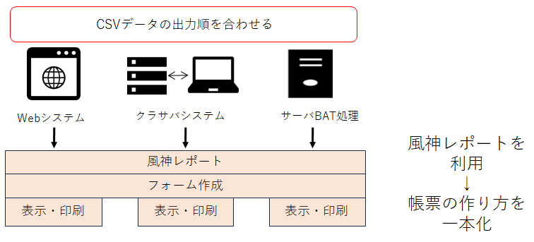 同じcsvで一本化