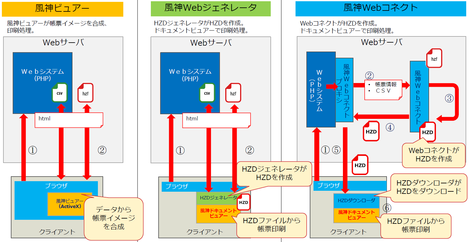 Webシステムの比較イメージ図
