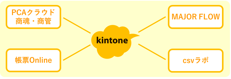 kintone連携イージ