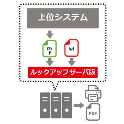 帳票サーバで一括処理