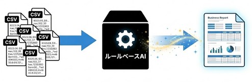 csvファイルからルールベースAIを通しレポートを作成しているイメージ