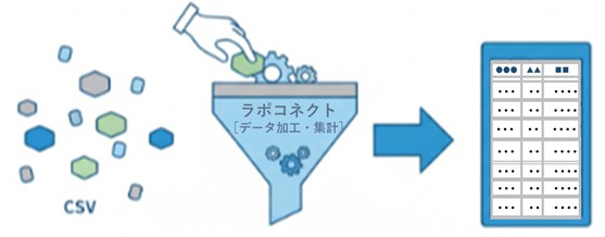 csvファイルからルールベースAIを通しレポートを作成しているイメージ