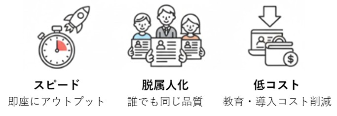 スピード、脱属人化、低コストといったDX化をサポート